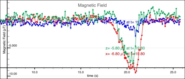 Example PocketLab Magnetic Field data, NOT @ibid’s data.